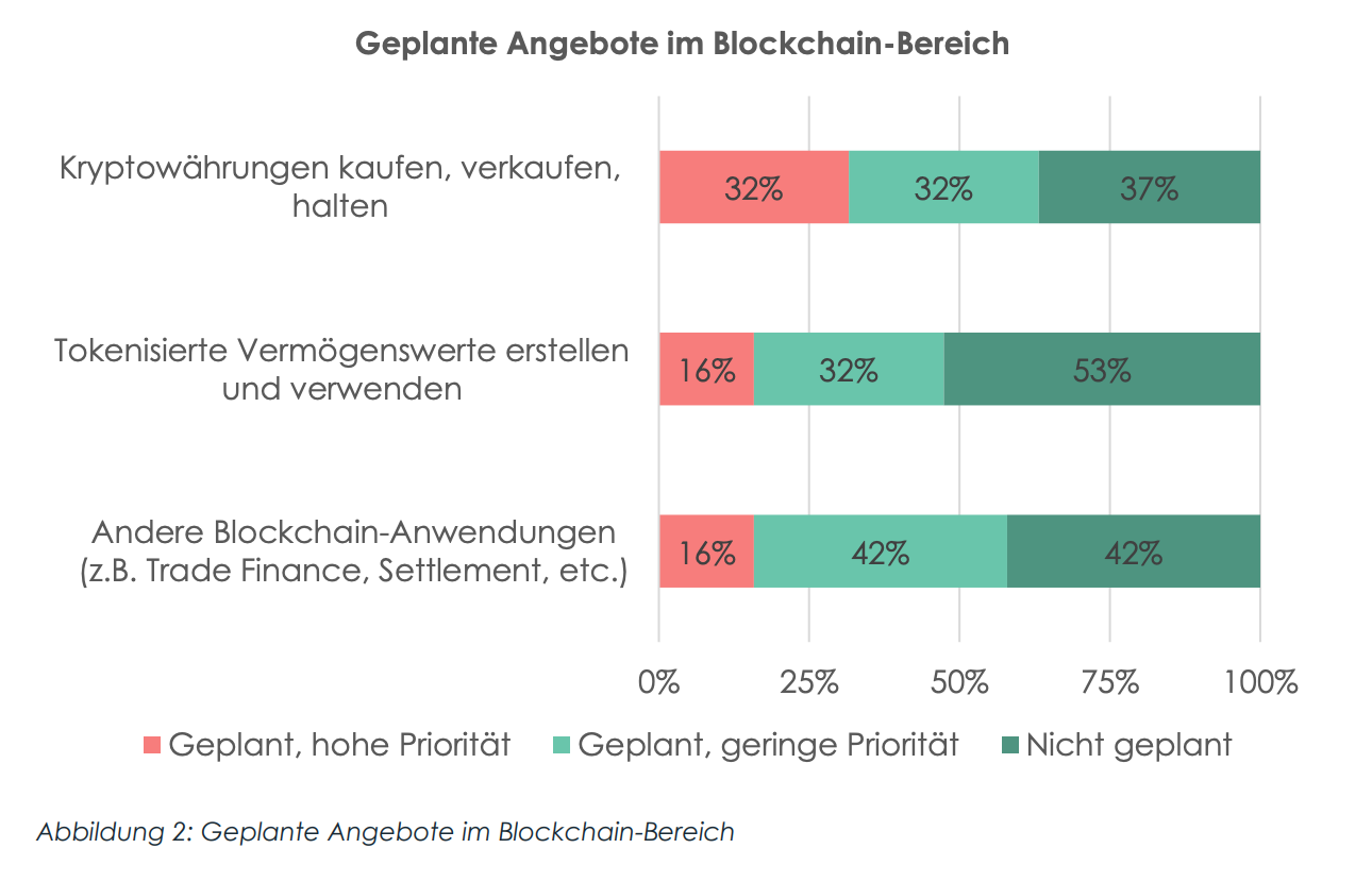 Planned offerings in the blockchain sector, Source: Blockchain für Finanzdienstleister, University of St.Gallen, 2024