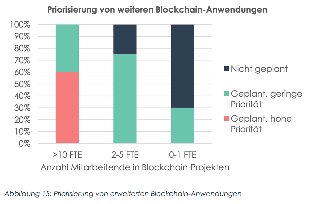 Prioritization of additional blockchain applications, Source: Blockchain für Finanzdienstleister, University of St.Gallen, 2024