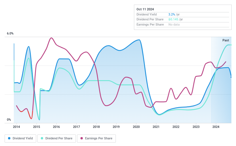 SET:CCET Dividend History as at Oct 2024