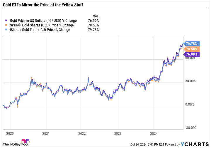 Gold Price in US Dollars Chart