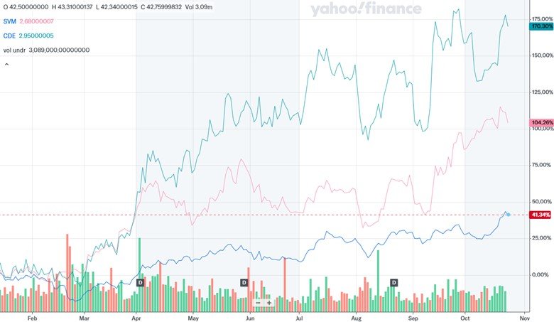 silver stocks majors