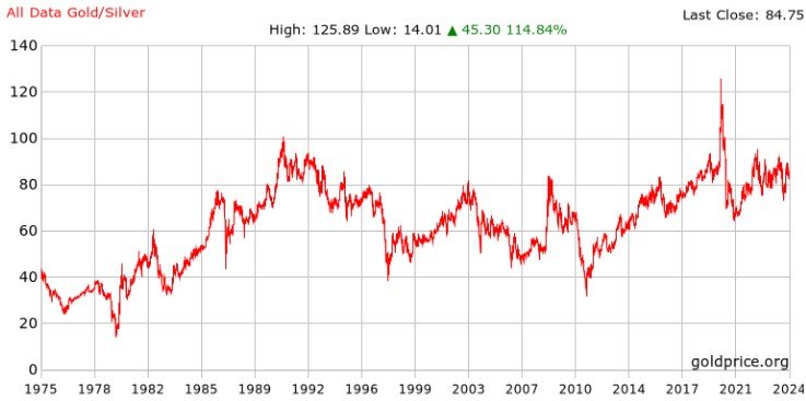 silver stocks ratio