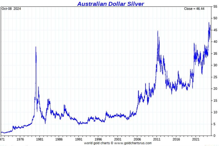 silver priced in Australian Dollars