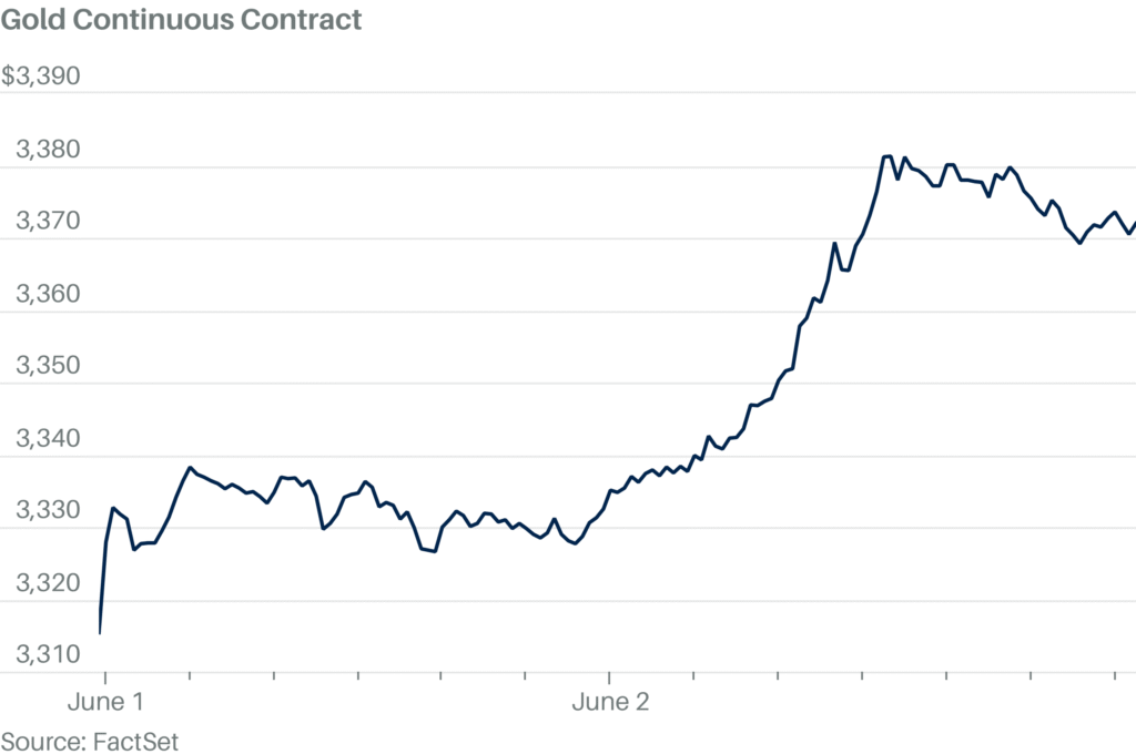 Gold Prices Jump as Trade Tensions Send Investors Flocking to Safe Havens