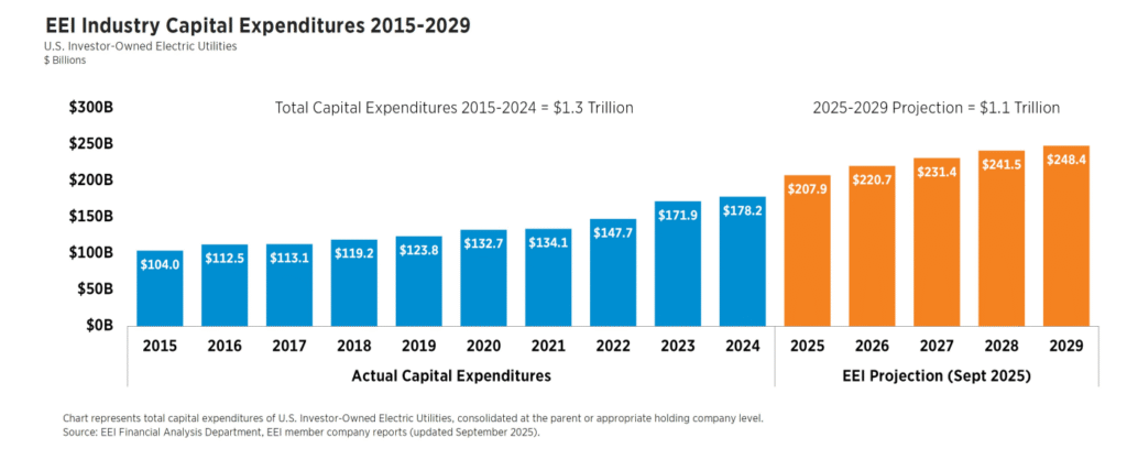 Investor-Owned Utilities to Spend $1.1T in Grid Boost as Power Demand Spirals