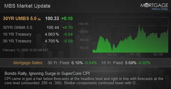 Bonds Rally, Ignoring Surge in SuperCore CPI
